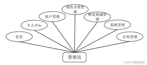 sprintboot計算機畢業(yè)設(shè)計網(wǎng)上鮮花購物系統(tǒng)